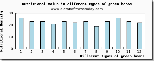 green beans nutritional value per 100g